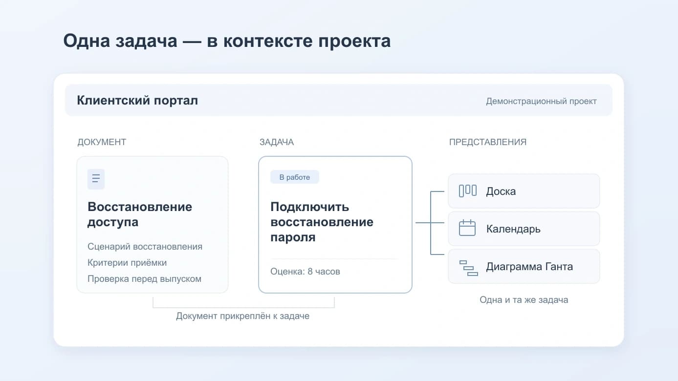 Одна задача — в контексте проекта