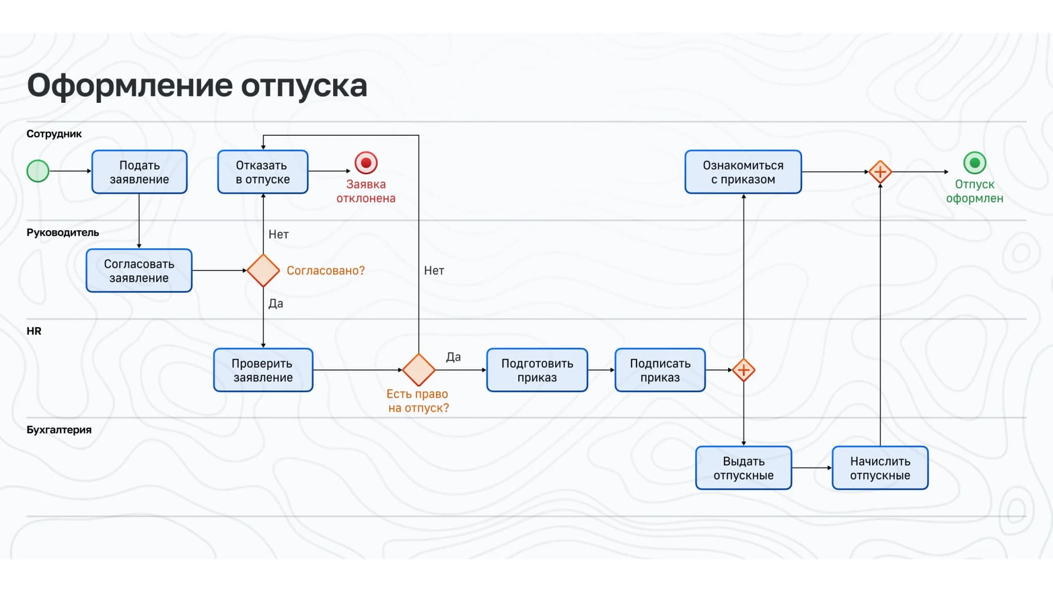 Пример схемы BPMN